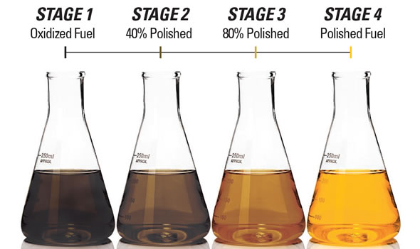 Stages of Fuel Polishing and decontamination